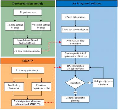 An integrated solution of deep reinforcement learning for automatic IMRT treatment planning in non-small-cell lung cancer